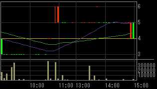 山崎建設（１９０２）上場廃止発表後２００８年１１月７日５分足チャート