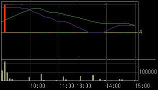 山崎建設（１９０２）上場廃止発表後２００８年１１月１０日５分足チャート