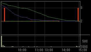 山崎建設（１９０２）上場廃止発表後２００８年１１月１２日５分足チャート