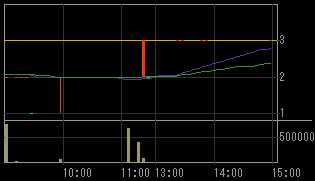 山崎建設（１９０２）上場廃止発表後２００８年１１月１３日５分足チャート