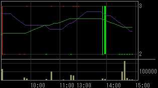 山崎建設（１９０２）上場廃止発表後２００８年１１月１４日５分足チャート