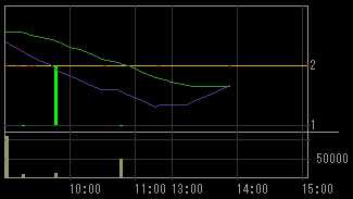 山崎建設（１９０２）上場廃止発表後２００８年１１月１７日５分足チャート