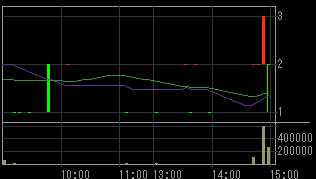 山崎建設（１９０２）上場廃止発表後２００８年１１月１８日５分足チャート