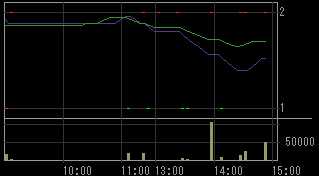 山崎建設（１９０２）上場廃止発表後２００８年１１月２１日５分足チャート