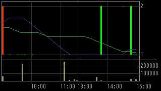 山崎建設（１９０２）上場廃止発表後２００８年１１月２６日５分足チャート