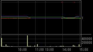 山崎建設（１９０２）上場廃止発表後２００８年１１月２７日５分足チャート