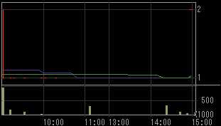 山崎建設（１９０２）上場廃止発表後２００８年１１月２８日５分足チャート