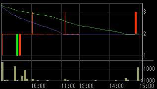 旭ホームズ（１９１３）上場廃止発表後２００８年１２月２９日５分足チャート