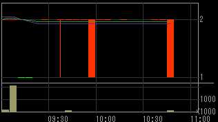 旭ホームズ（１９１３）上場廃止発表後２００８年１２月３０日５分足チャート