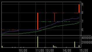 アジアメディアカンパニーリミテッド（２１４９）上場廃止発表後２００８年８月２７日５分足チャート