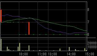 アジアメディアカンパニーリミテッド（２１４９）上場廃止発表後２００８年８月２８日５分足チャート