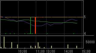 アジアメディアカンパニーリミテッド（２１４９）上場廃止発表後２００８年９月３日５分足チャート