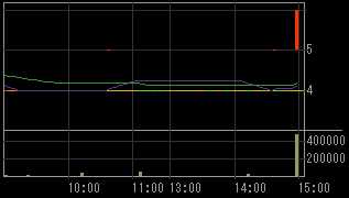 アジアメディアカンパニーリミテッド（２１４９）上場廃止発表後２００８年９月５日５分足チャート
