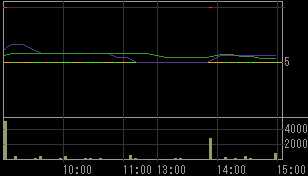 アジアメディアカンパニーリミテッド（２１４９）上場廃止発表後２００８年９月９日５分足チャート