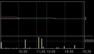 アジアメディアカンパニーリミテッド（２１４９）上場廃止発表後２００８年９月１０日５分足チャート