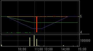 アジアメディアカンパニーリミテッド（２１４９）上場廃止発表後２００８年９月１１日５分足チャート
