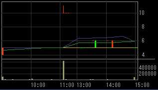 アジアメディアカンパニーリミテッド（２１４９）上場廃止発表後２００８年９月１２日５分足チャート