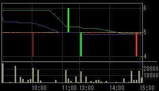 アジアメディアカンパニーリミテッド（２１４９）上場廃止発表後２００８年９月１６日５分足チャート