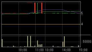 アジアメディアカンパニーリミテッド（２１４９）上場廃止発表後２００８年９月１７日５分足チャート