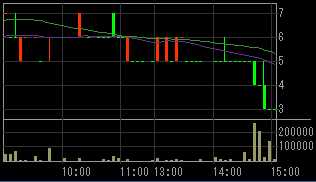 アジアメディアカンパニーリミテッド（２１４９）上場廃止発表後２００８年９月１９日５分足チャート