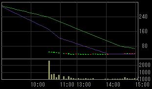 アリサカ（２３２８）上場廃止発表後２００８年５月２９日５分足チャート