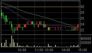 アリサカ（２３２８）上場廃止発表後２００８年６月５日５分足チャート