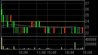 アリサカ（２３２８）上場廃止発表後２００８年６月６日５分足チャート