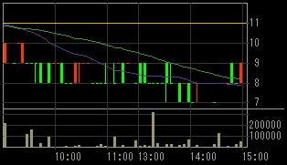 アリサカ（２３２８）上場廃止発表後２００８年６月１９日５分足チャート