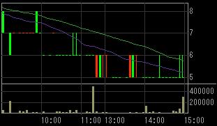 アリサカ（２３２８）上場廃止発表後２００８年６月２０日５分足チャート