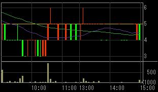 アリサカ（２３２８）上場廃止発表後２００８年６月２３日５分足チャート