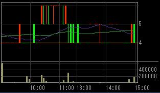 アリサカ（２３２８）上場廃止発表後２００８年６月２４日５分足チャート