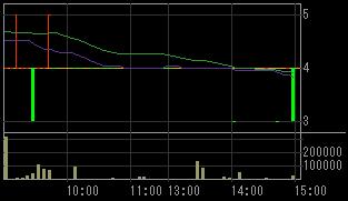 アリサカ（２３２８）上場廃止発表後２００８年６月２５日５分足チャート