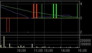 アリサカ（２３２８）上場廃止発表後２００８年６月２６日５分足チャート