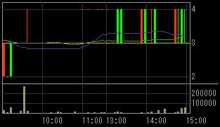 アリサカ（２３２８）上場廃止発表後２００８年６月２７日５分足チャート