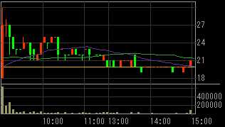 ジェネシス・テクノロジー（２４７３）上場廃止発表後２００８年１０月７日５分足チャート