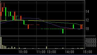 ジェネシス・テクノロジー（２４７３）上場廃止発表後２００８年１０月１４日５分足チャート