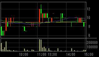 ジェネシス・テクノロジー（２４７３）上場廃止発表後２００８年１０月２３日５分足チャート