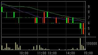 ジェネシス・テクノロジー（２４７３）上場廃止発表後２００８年１０月２４日５分足チャート