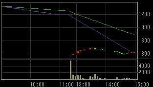 タスコシステム（２７０９）上場廃止発表後２００８年１１月１８日５分足チャート