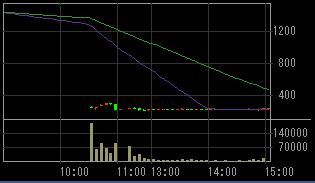ニイウス　コー（２７３１）上場廃止発表後２００８年５月７日５分足チャート