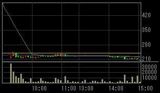 ニイウス　コー（２７３１）上場廃止発表後２００８年５月８日５分足チャート