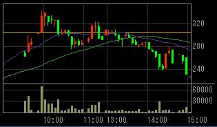 ニイウス　コー（２７３１）上場廃止発表後２００８年５月１４日５分足チャート