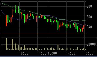 ニイウス　コー（２７３１）上場廃止発表後２００８年５月１５日５分足チャート