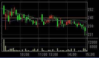 ニイウス　コー（２７３１）上場廃止発表後２００８年５月１６日５分足チャート