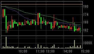 ニイウス　コー（２７３１）上場廃止発表後２００８年５月２２日５分足チャート