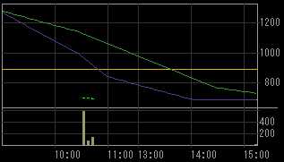 ミホウジャパン（２８８０）上場廃止発表後２００８年１０月８日５分足チャート