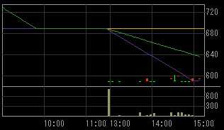 ミホウジャパン（２８８０）上場廃止発表後２００８年１０月９日５分足チャート