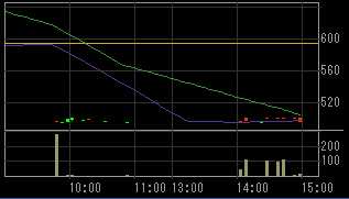 ミホウジャパン（２８８０）上場廃止発表後２００８年１０月１０日５分足チャート