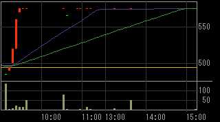 ミホウジャパン（２８８０）上場廃止発表後２００８年１０月１４日５分足チャート