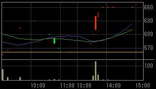 ミホウジャパン（２８８０）上場廃止発表後２００８年１０月２１日５分足チャート